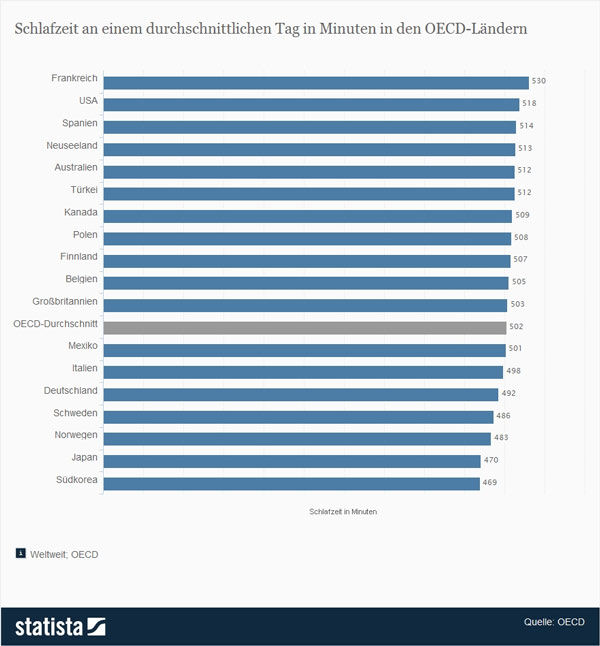 Statistik: Schlafzeit an einem durchschnittlichen Tag in Minuten in den OECD-Ländern | Statista